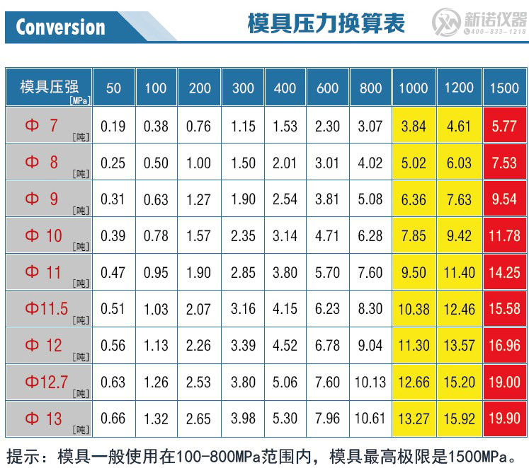 新諾模具壓力換算表