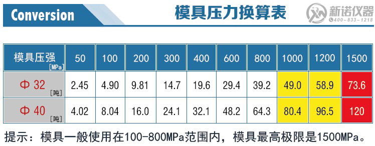 新諾硼酸模具壓力換算表